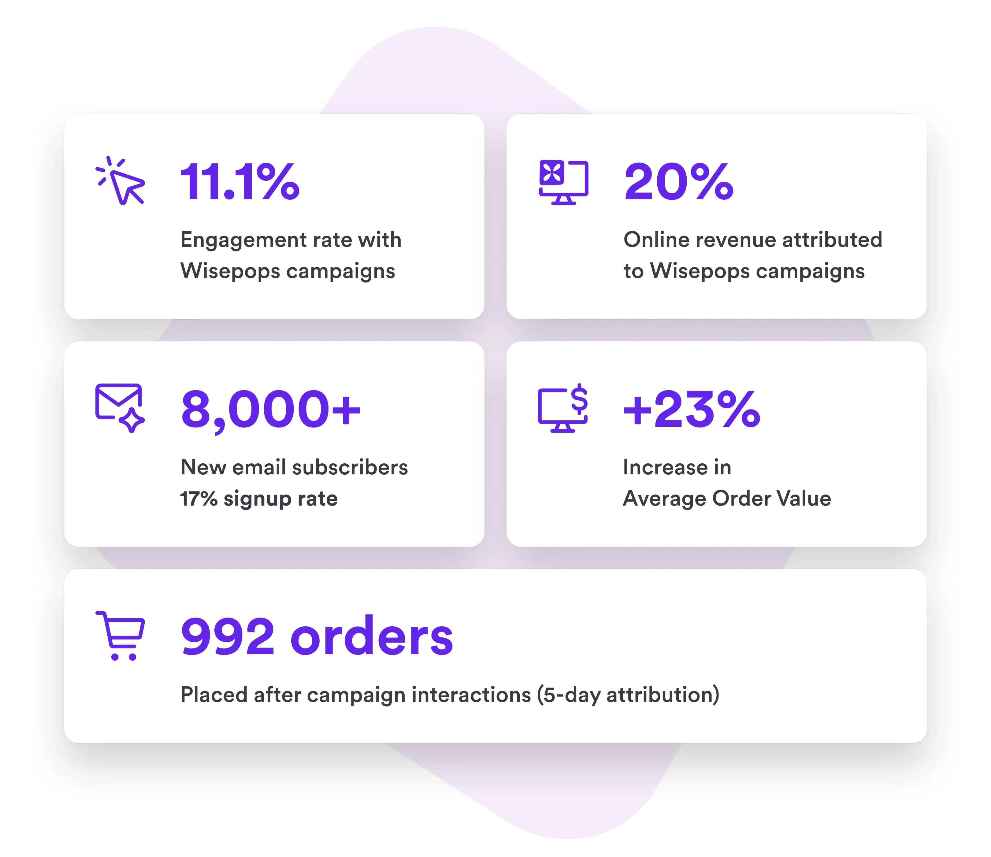 case study results more ecommerce sales