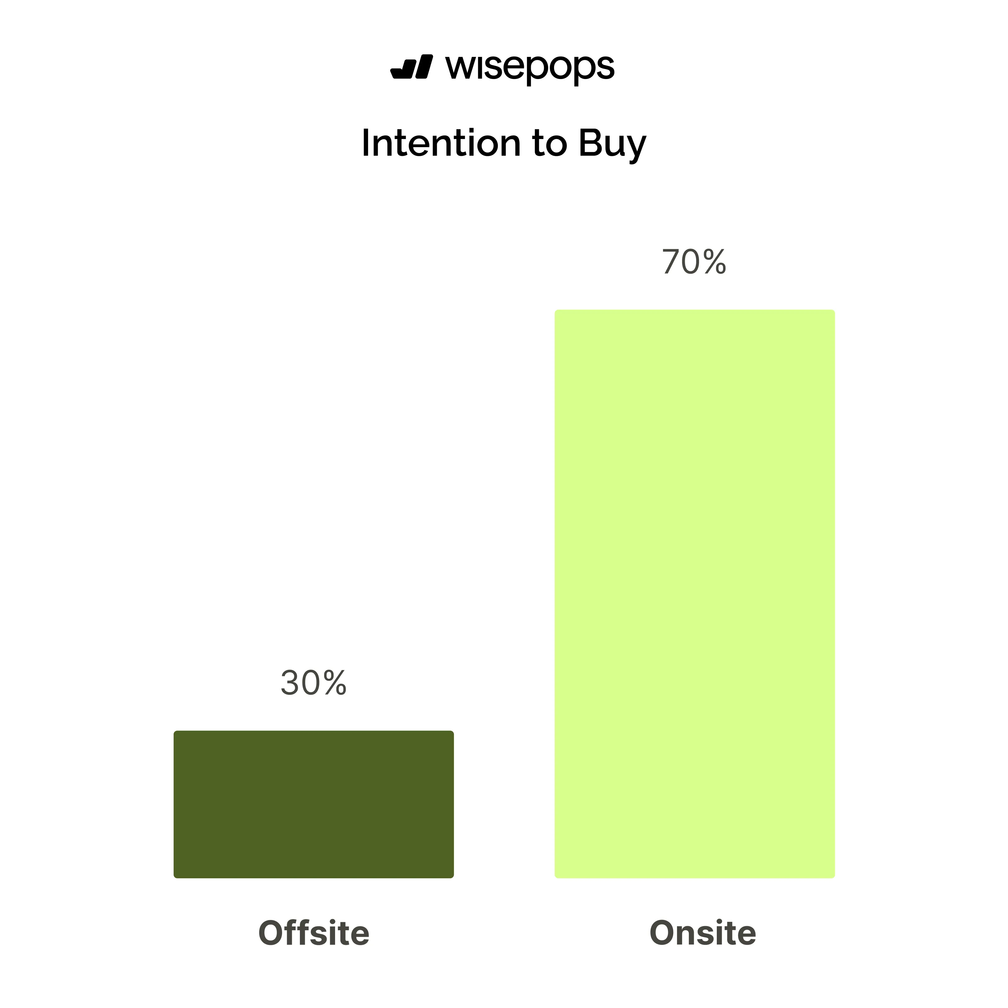 intention to buy