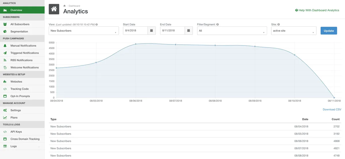 Aimtell push analytics