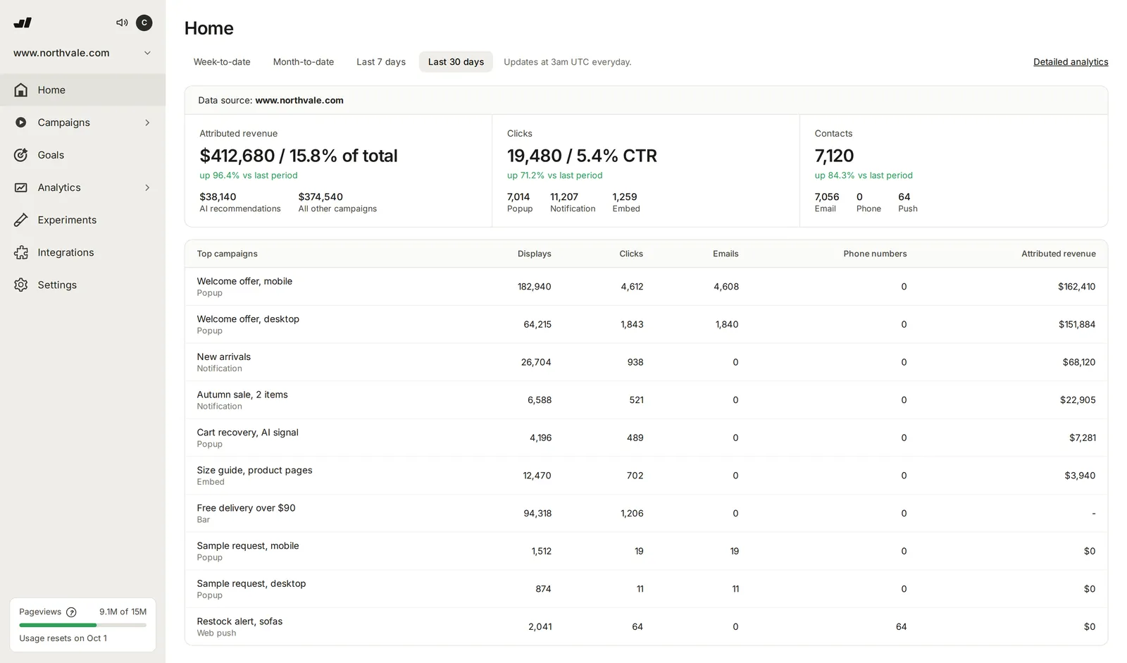 The Wisepops home screen, showing attributed revenue, clicks and contacts