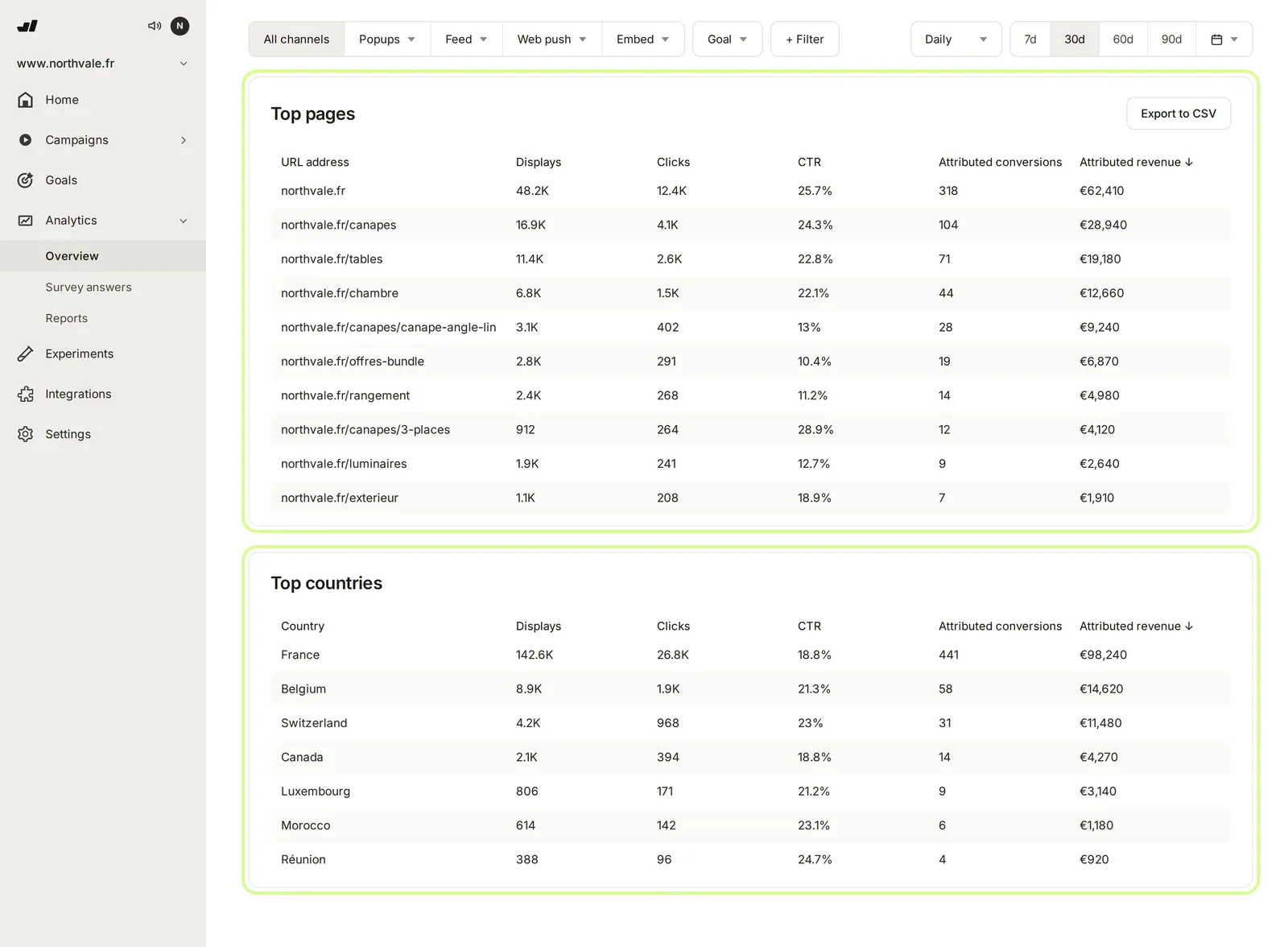 Analytics Overview with top pages and top countries for one market