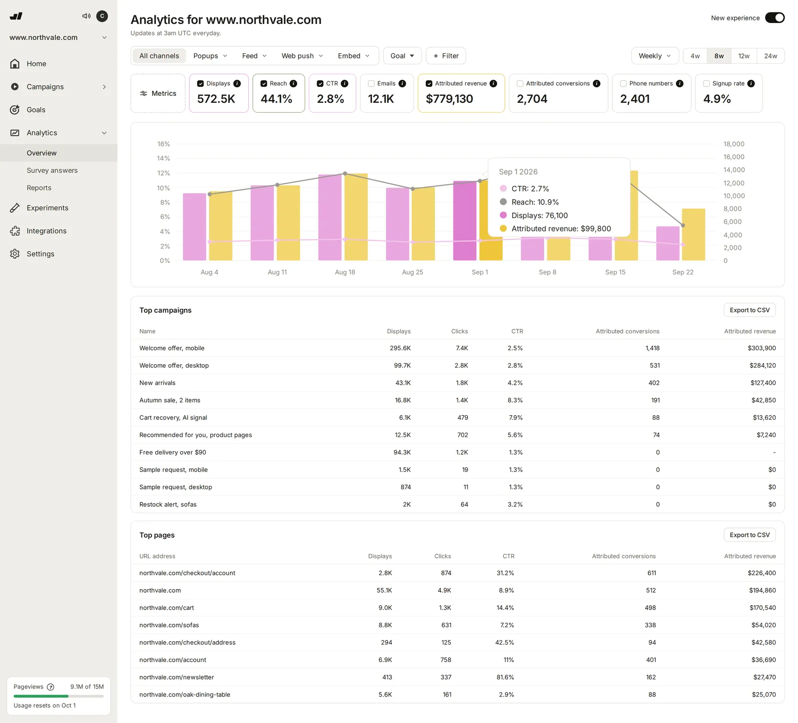 The Analytics overview, with two metrics plotted together