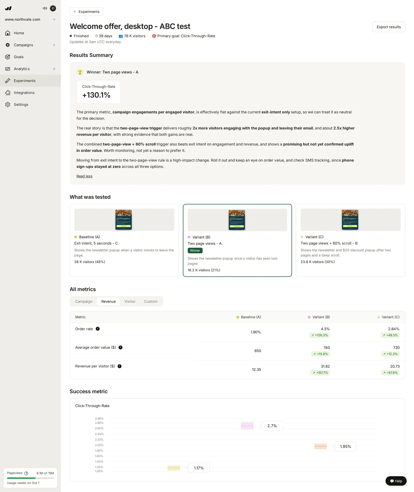 The revenue tab of an experiment, showing order rate, order value and revenue per visitor