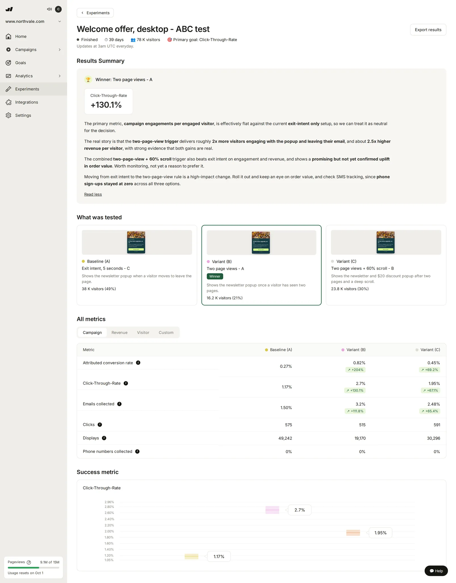 A finished experiment, with the winner, the variants and the full metrics table