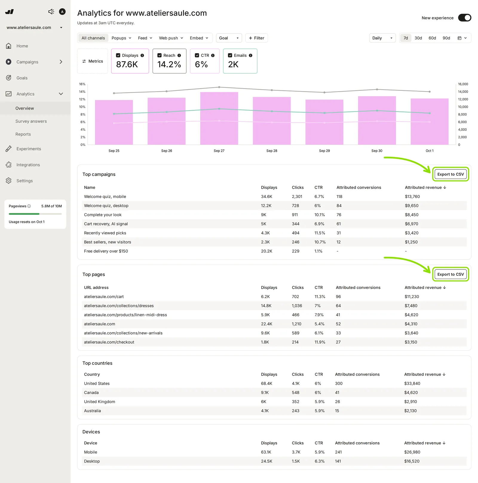 Wisepops Analytics page with Export to CSV highlighted on the Top campaigns and Top pages tables
