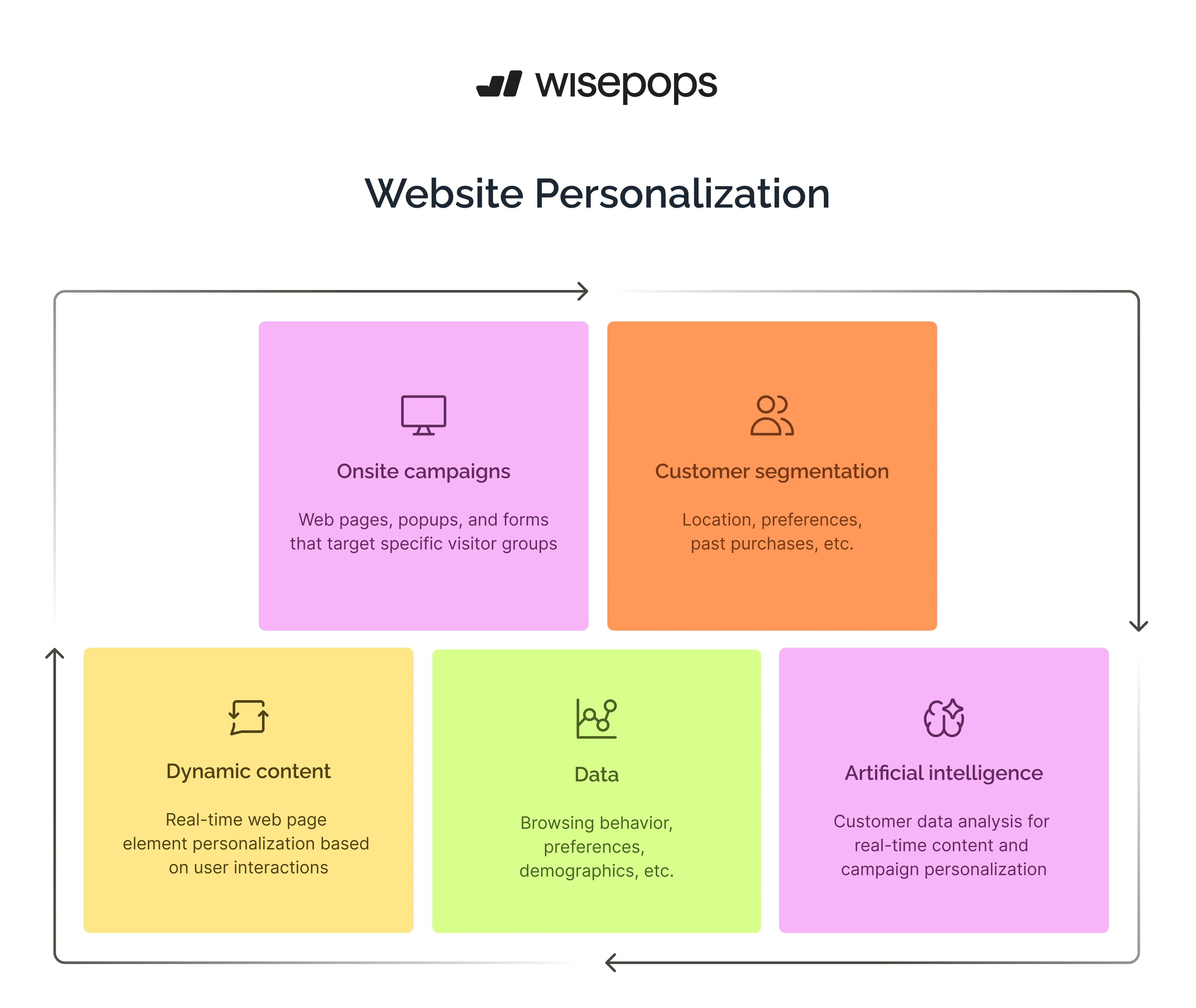 Website Personalization