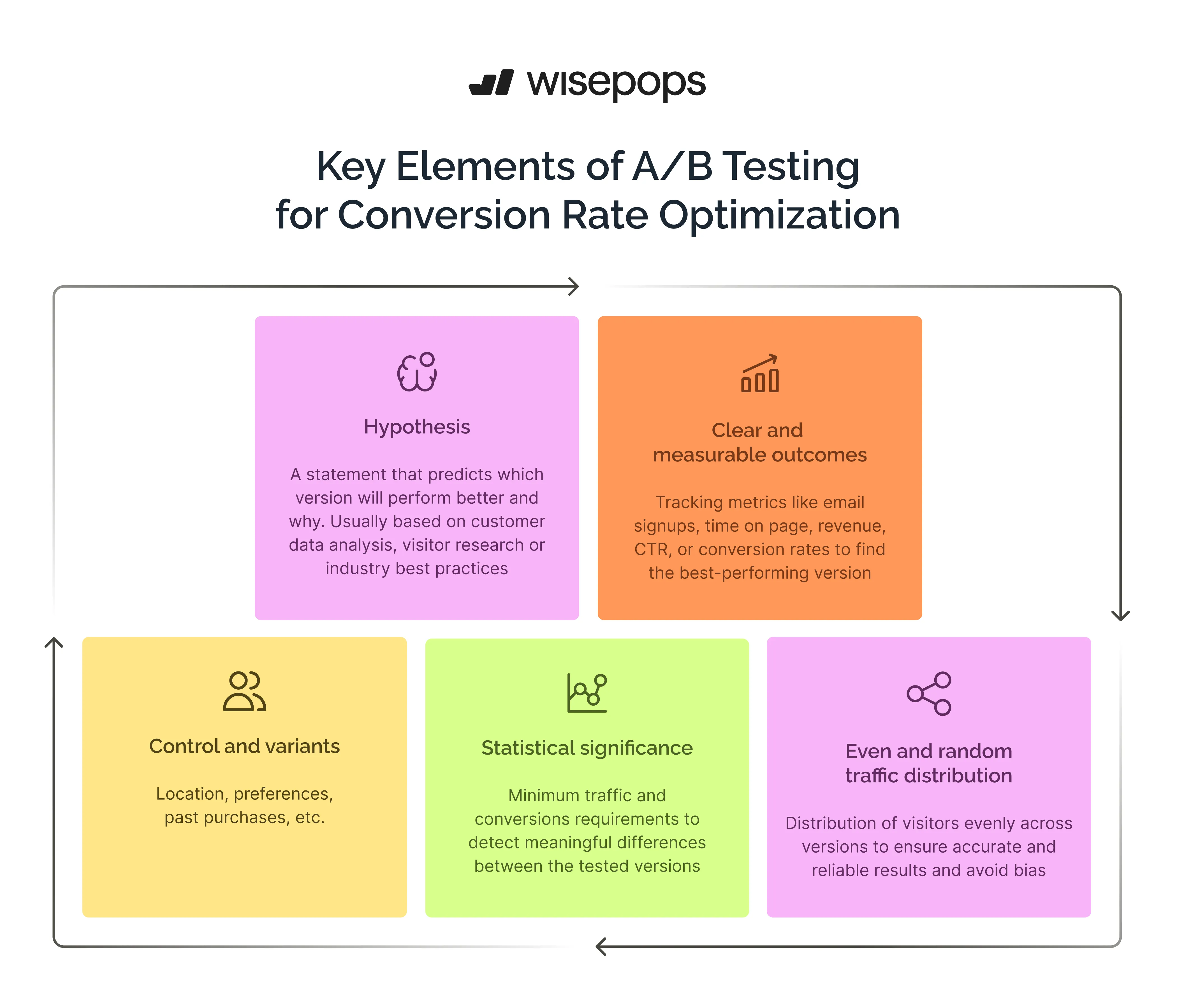 ab testing for cro