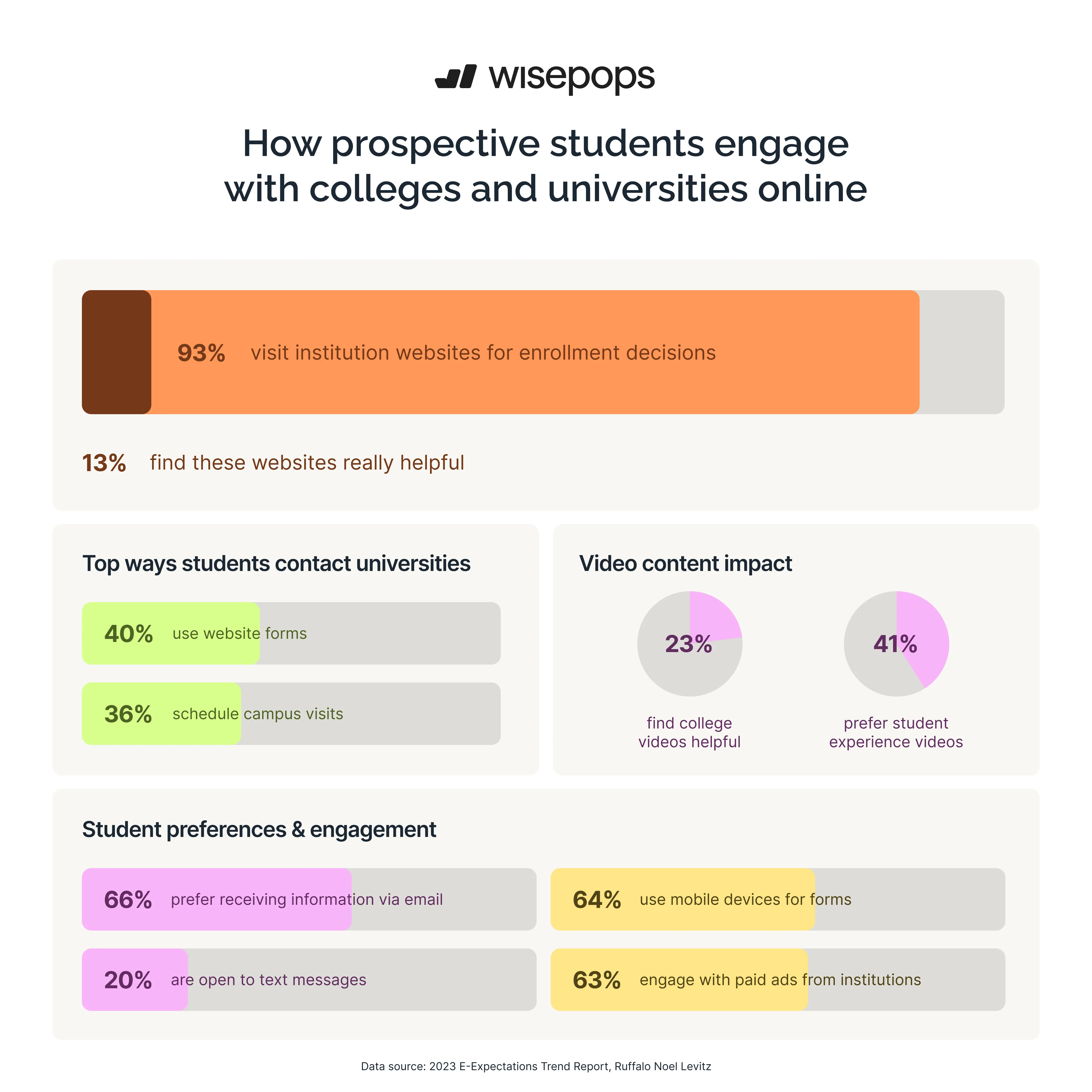 educational marketing statistics