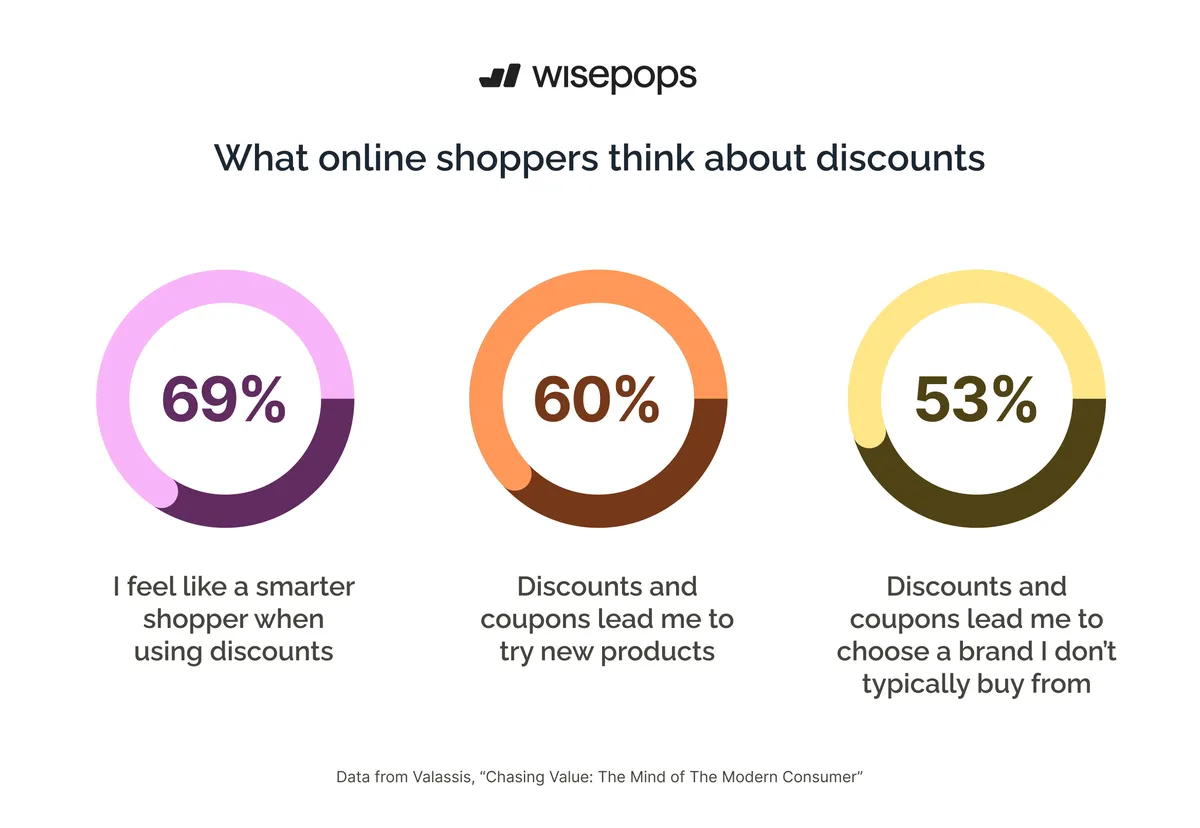 Online shopper discount statistics
