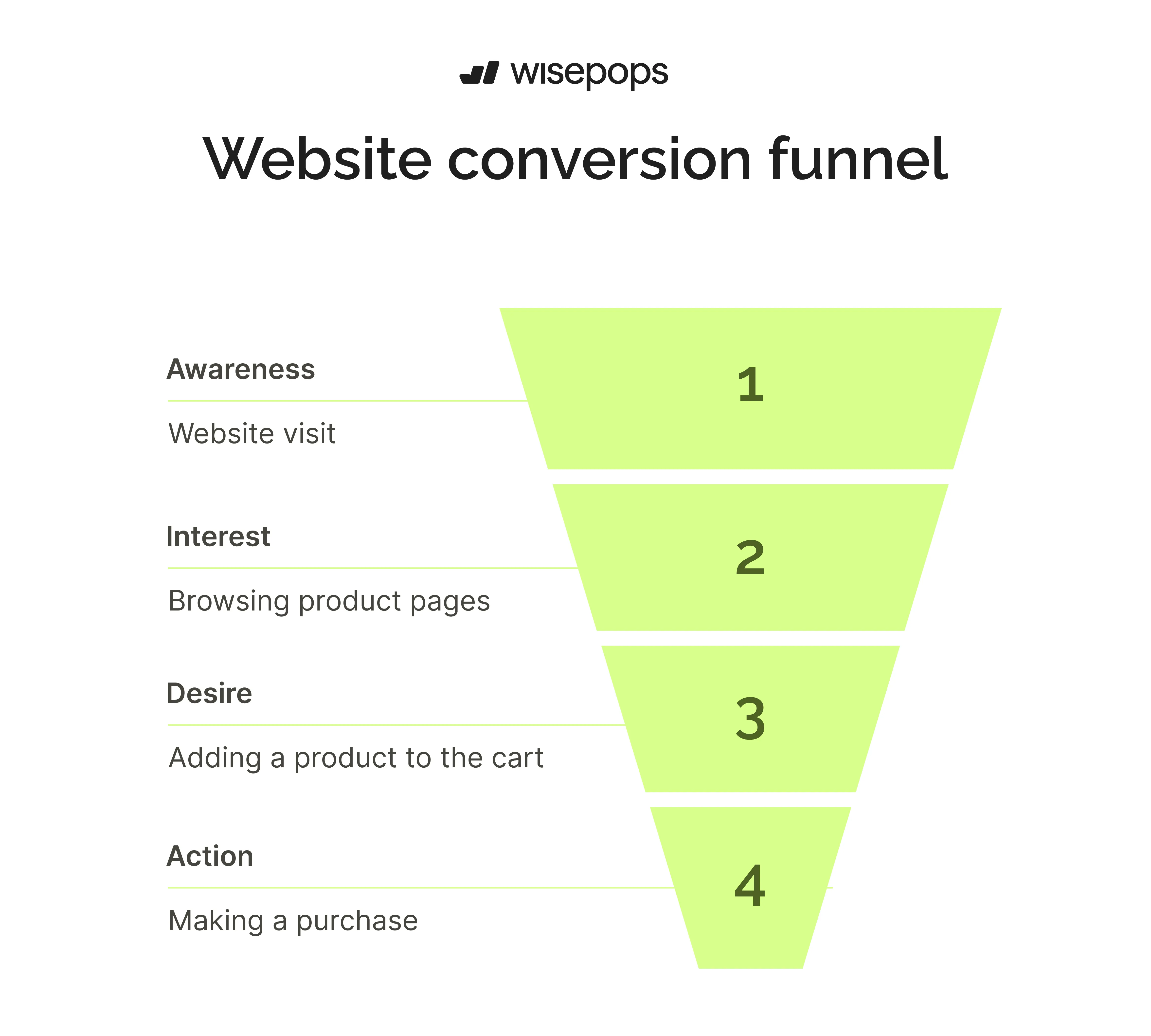 Website Conversion  Funnel
