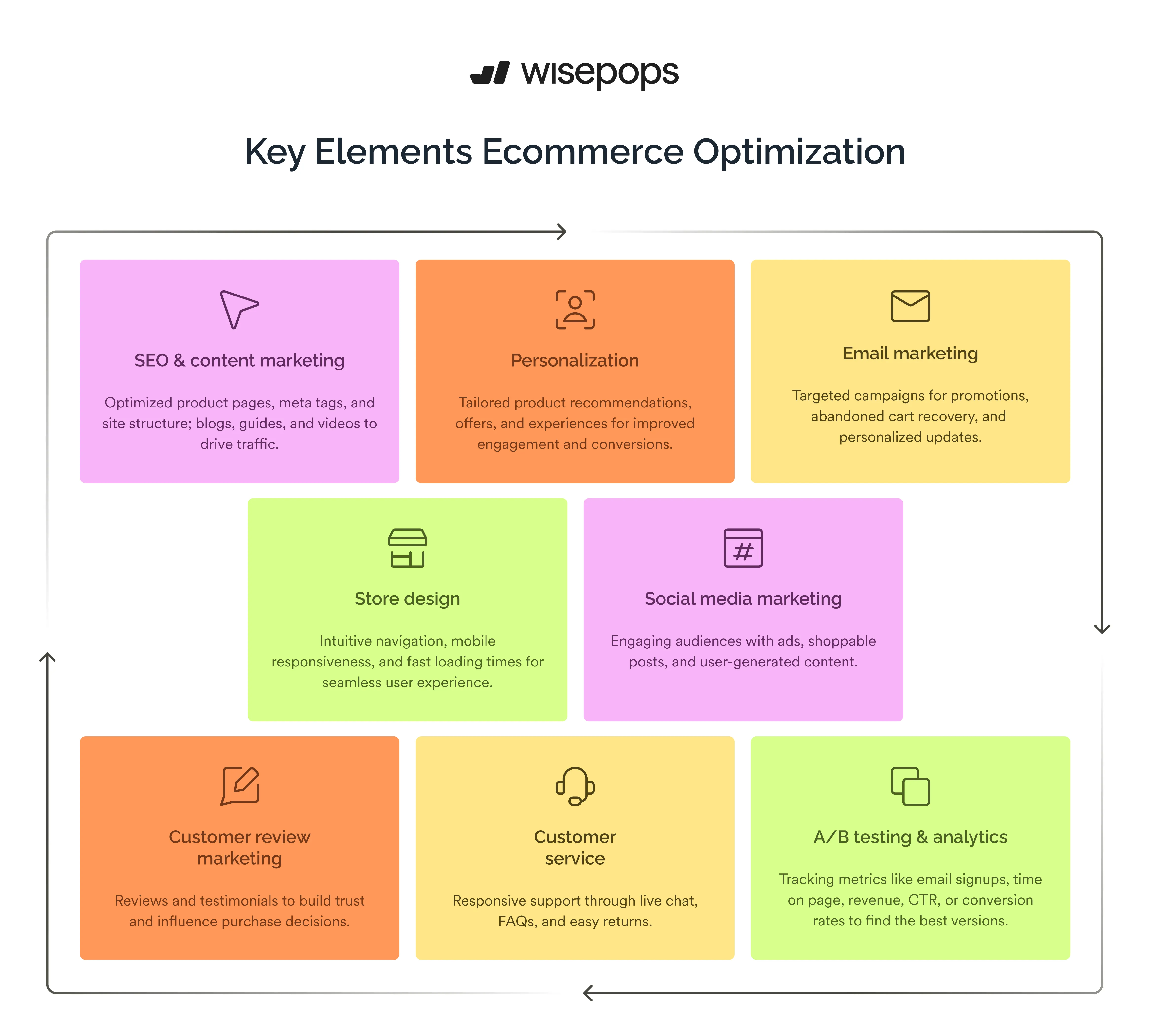 what is ecommerce optimization