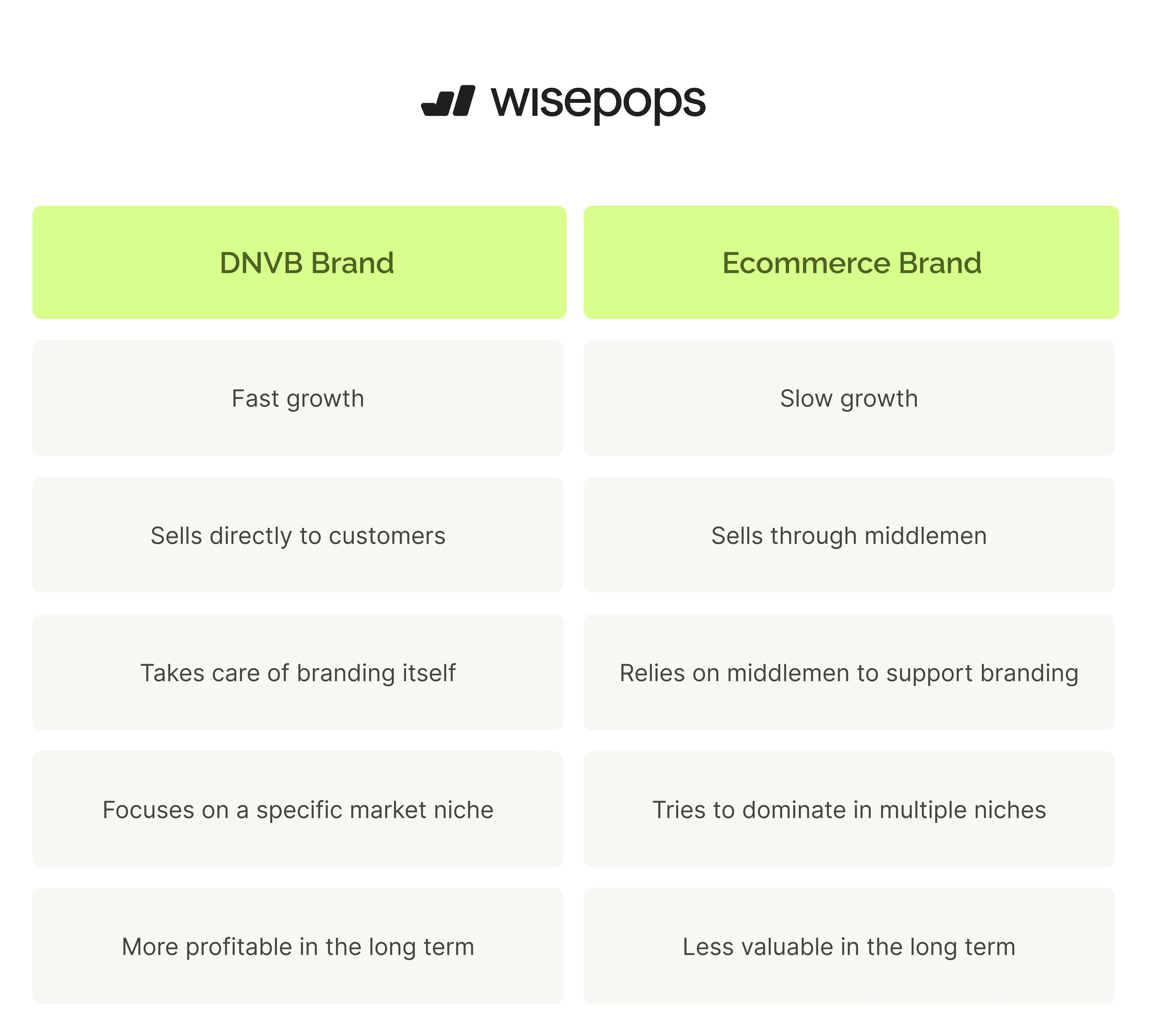 dnvbs vs ecommerce brands