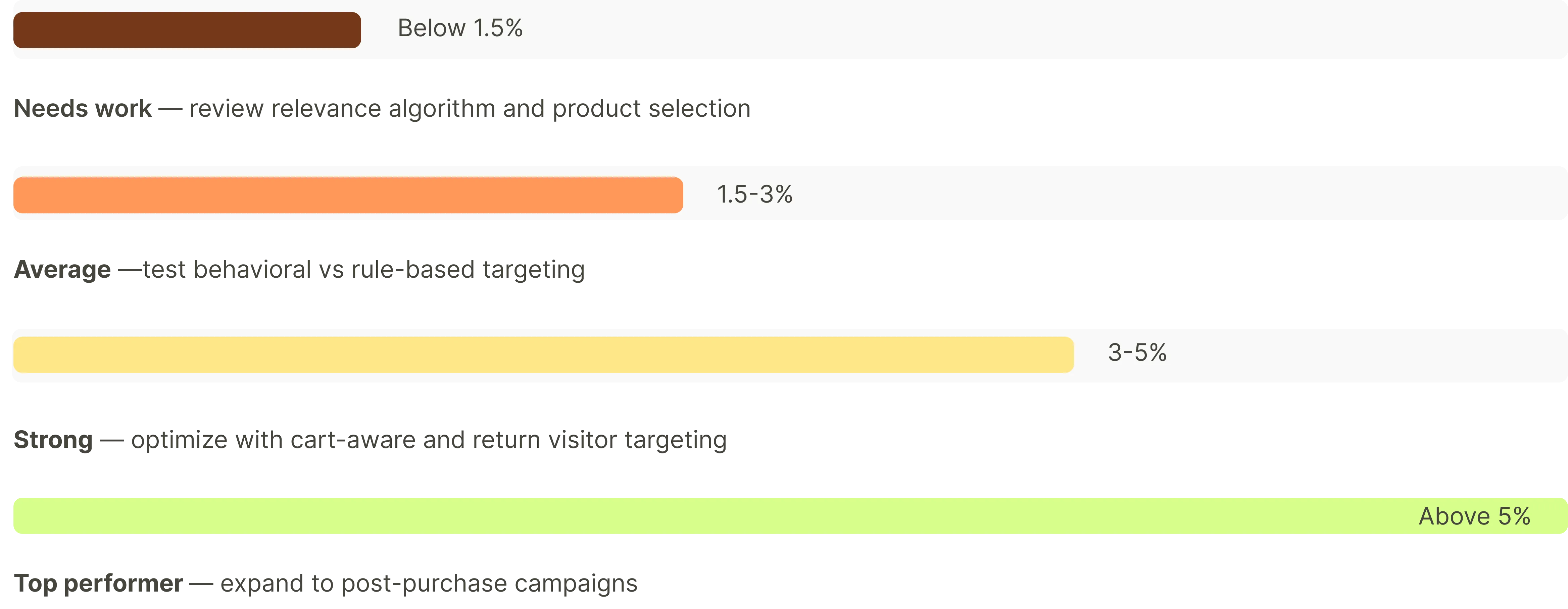 prodcut recos best practices