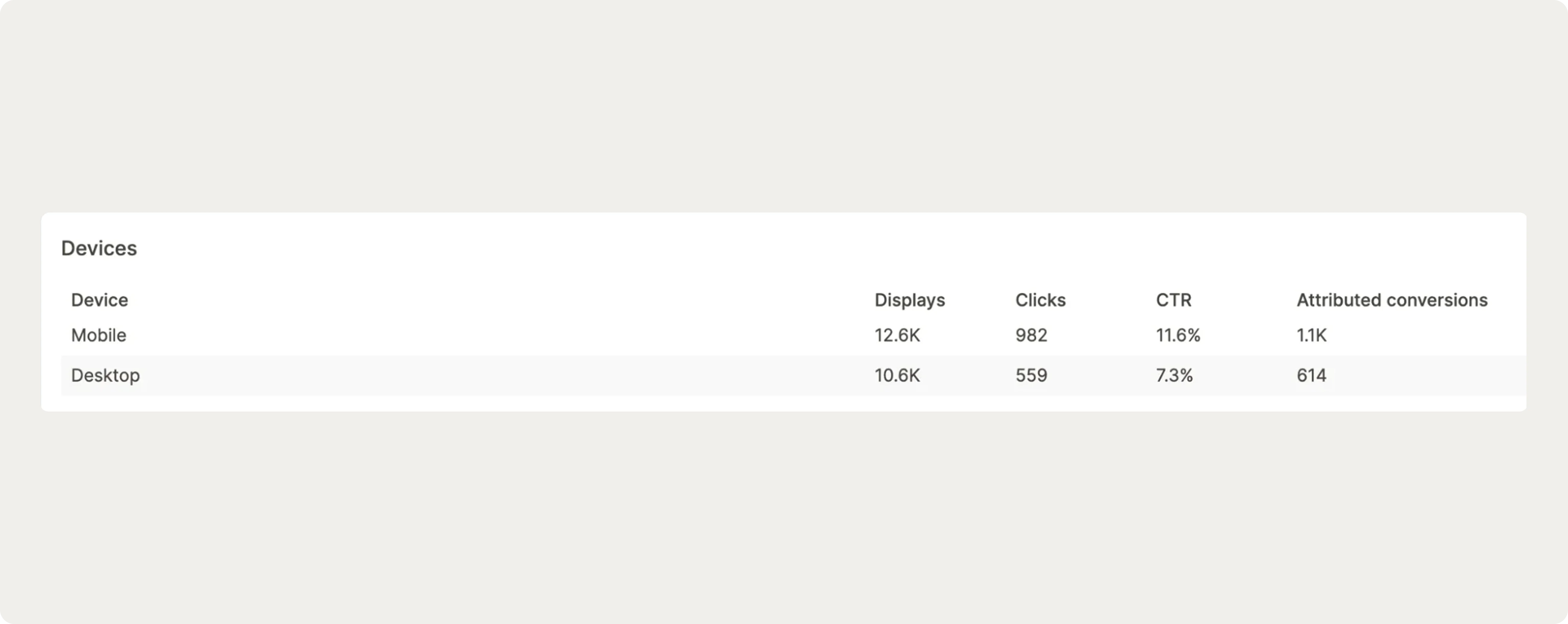 Mobile vs desktop campaign performance analytics