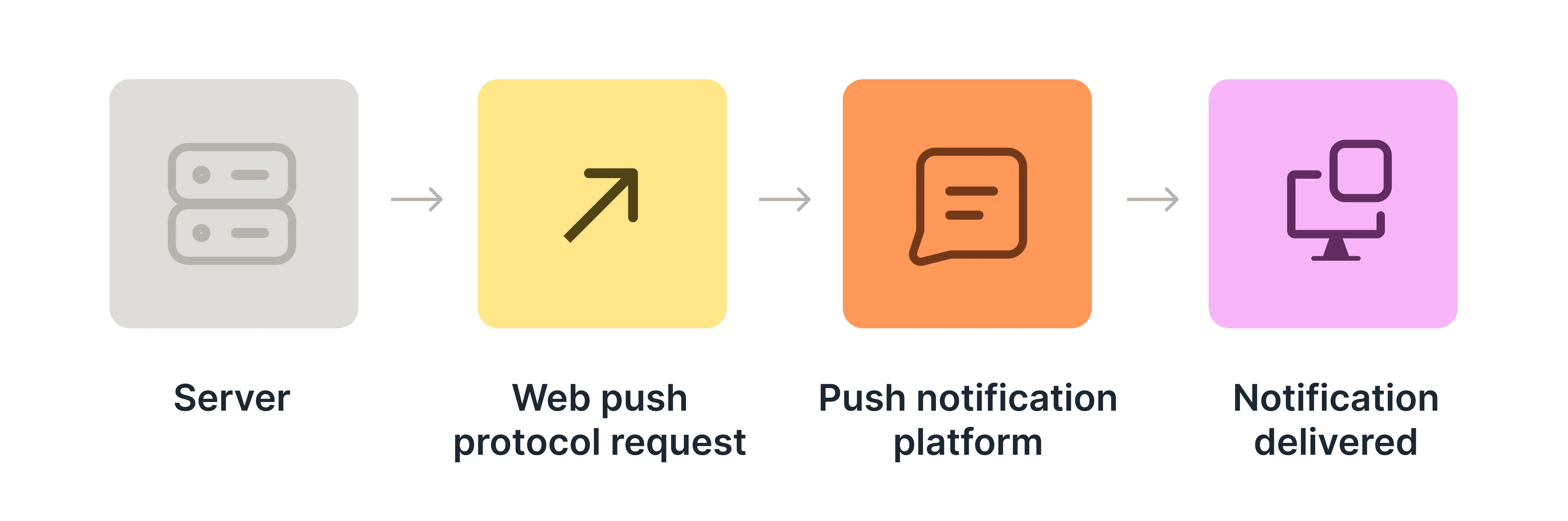 how push notifications work