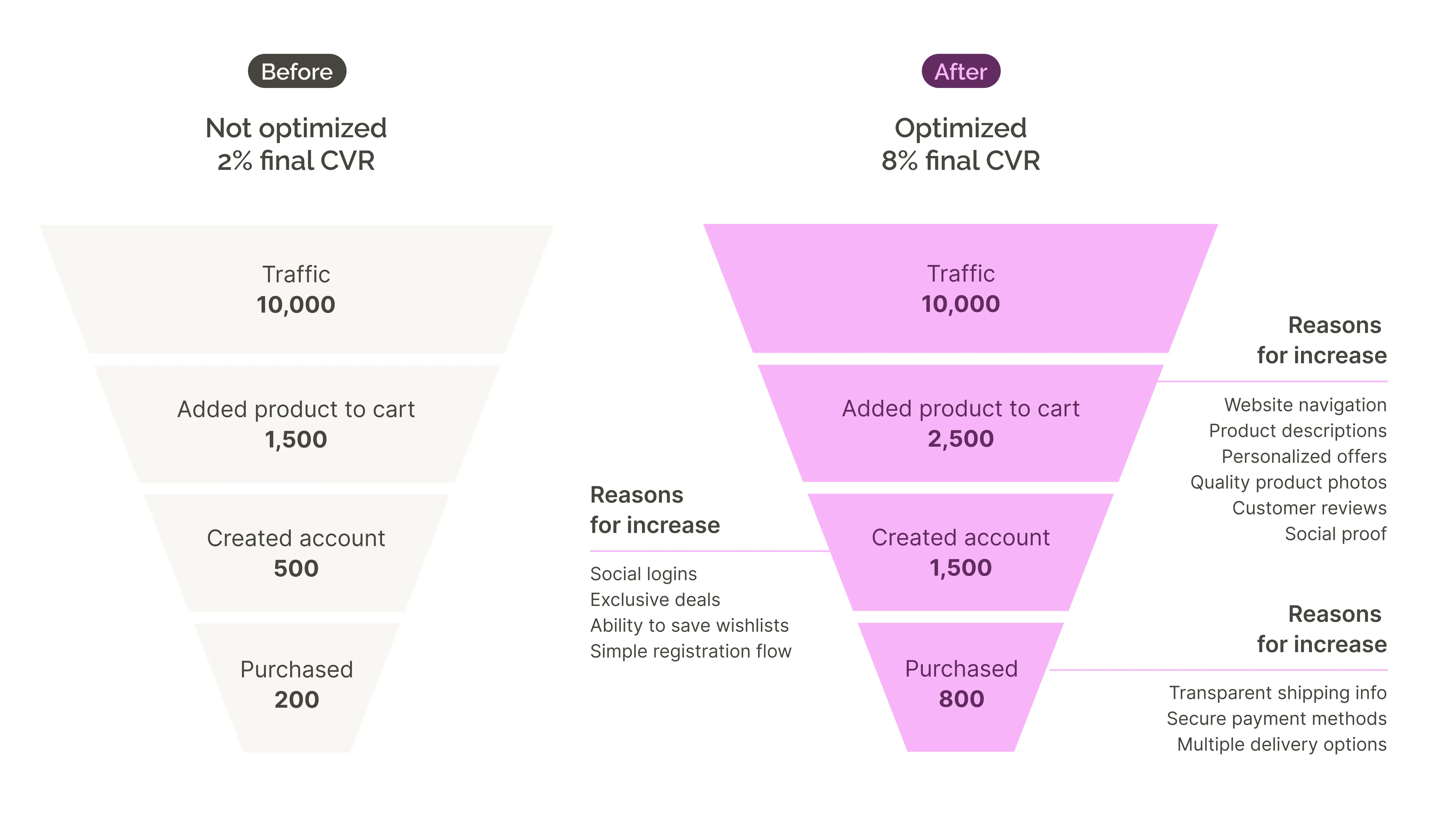 conversion rate optimization for funnel