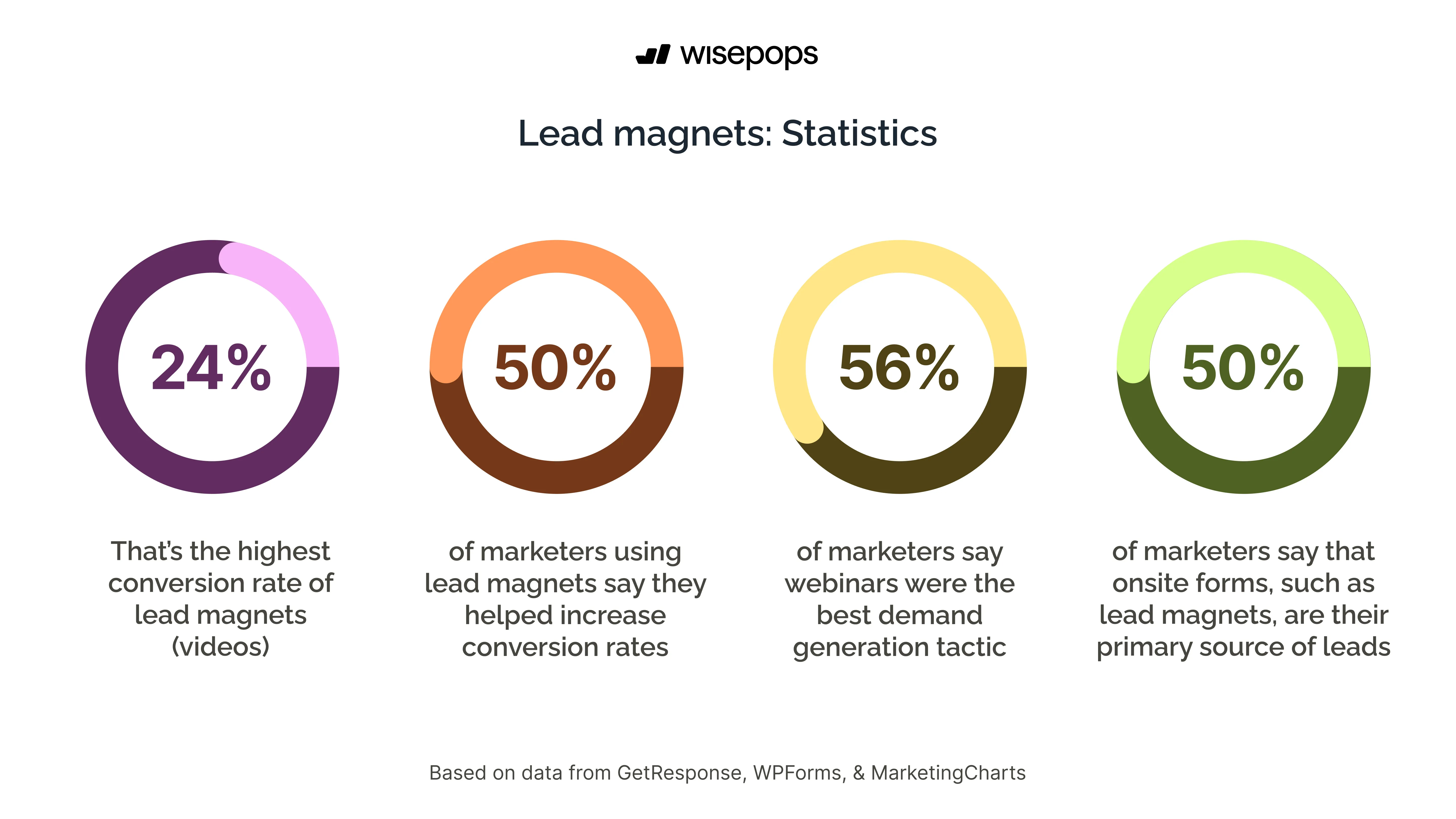 lead magnet statistics