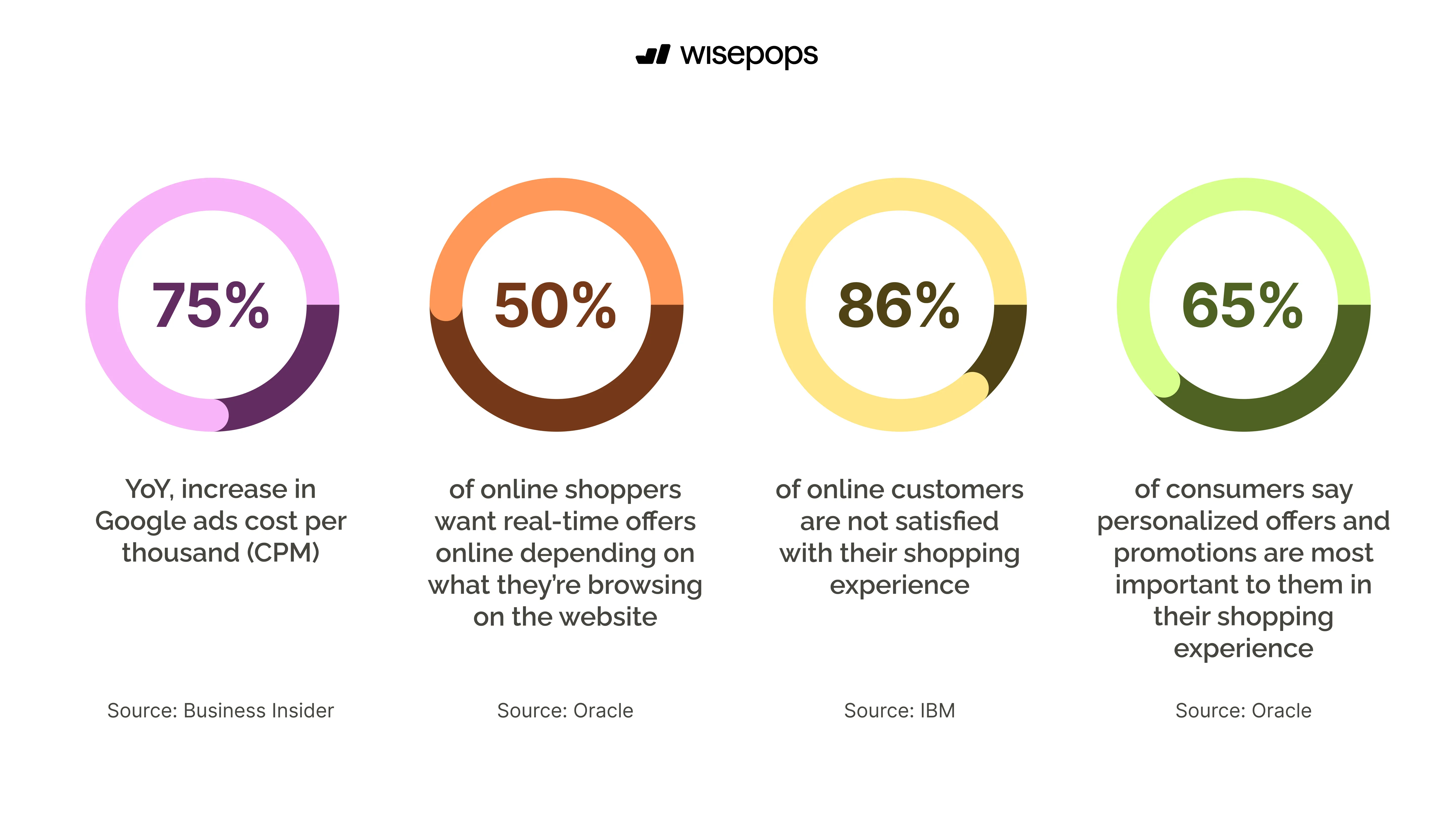 ecommerce statistics