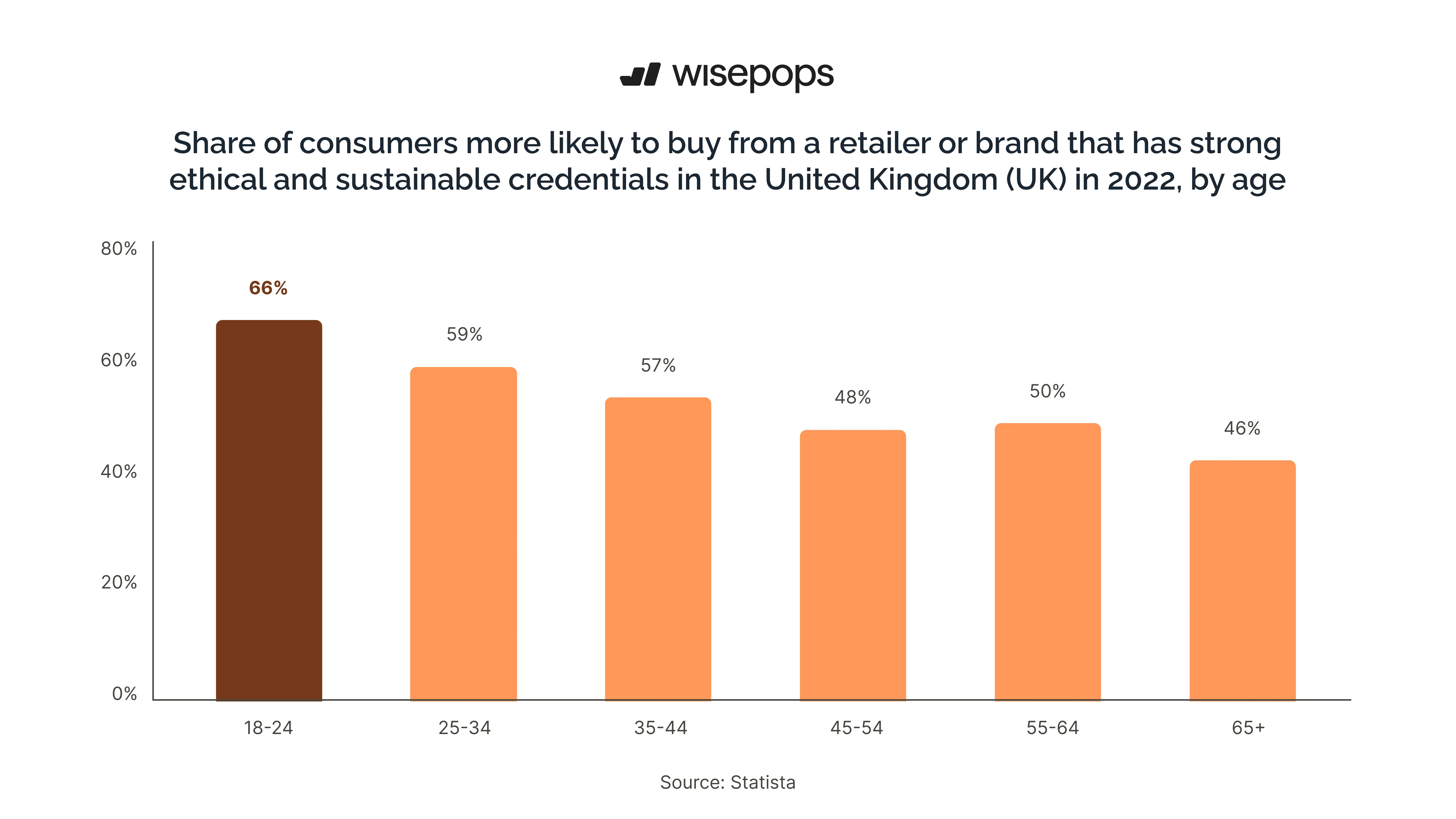 how many buy from ethical brands