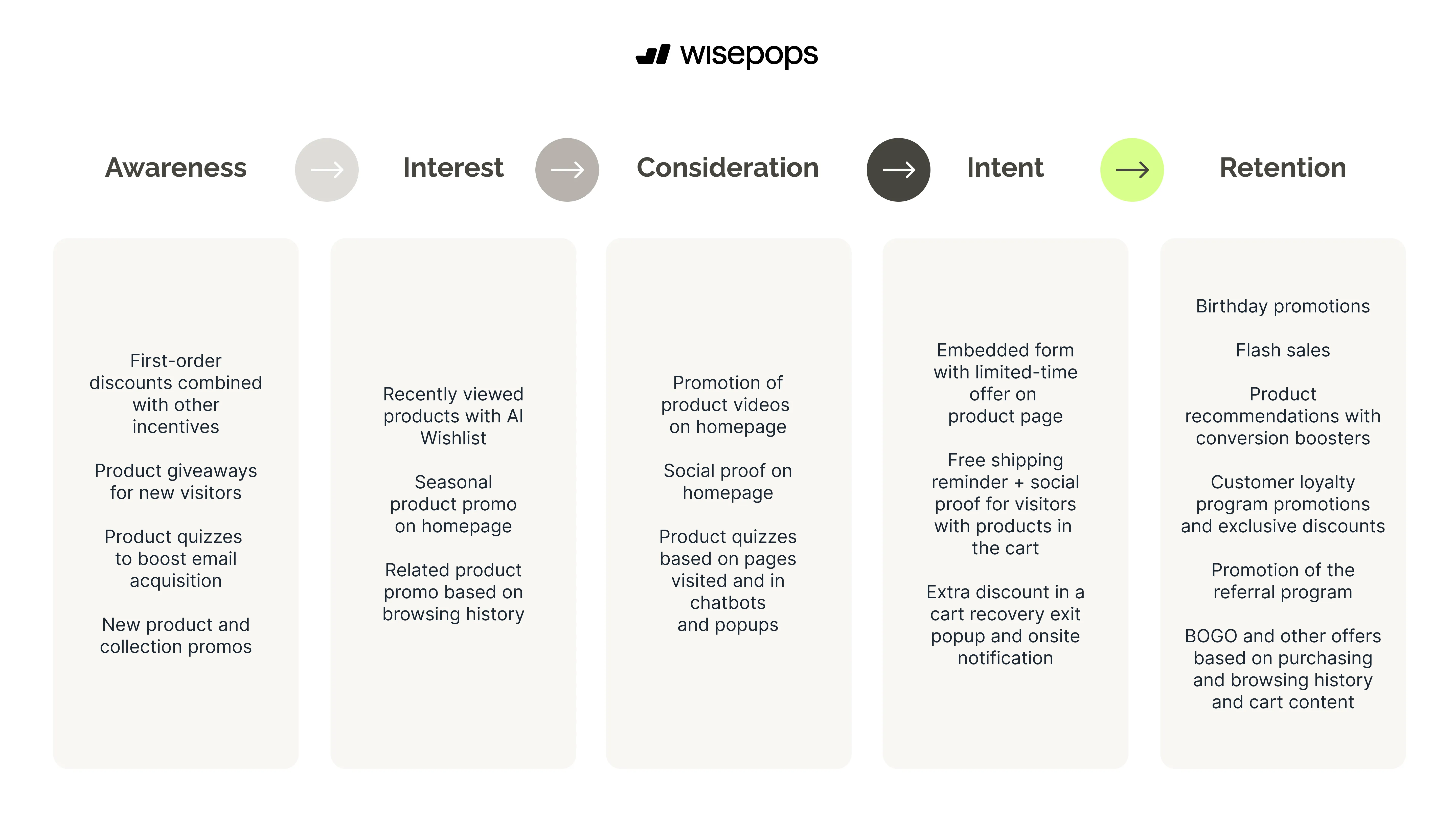 onsite marketing for onsite customer journey