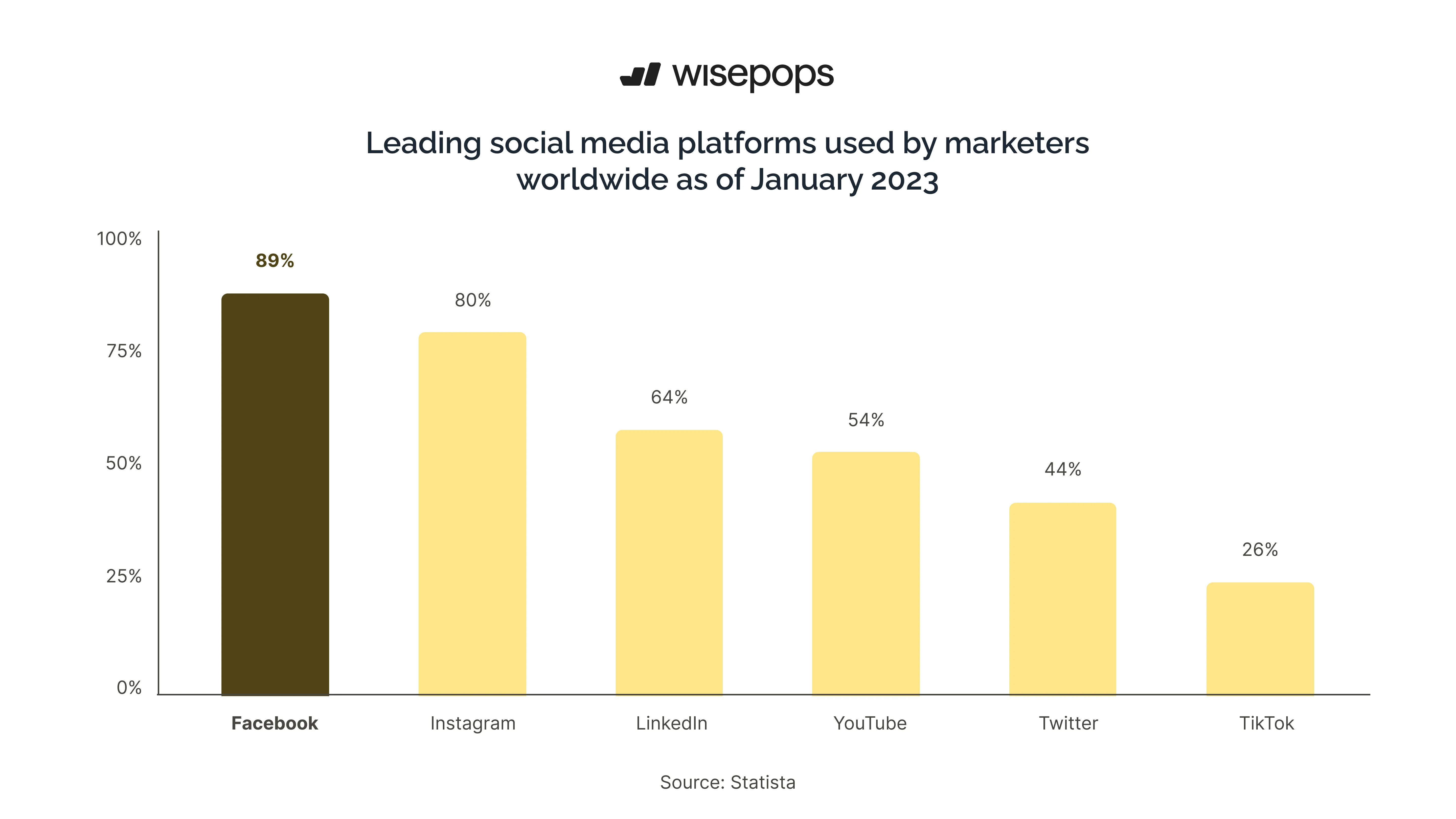 leading social media platforms