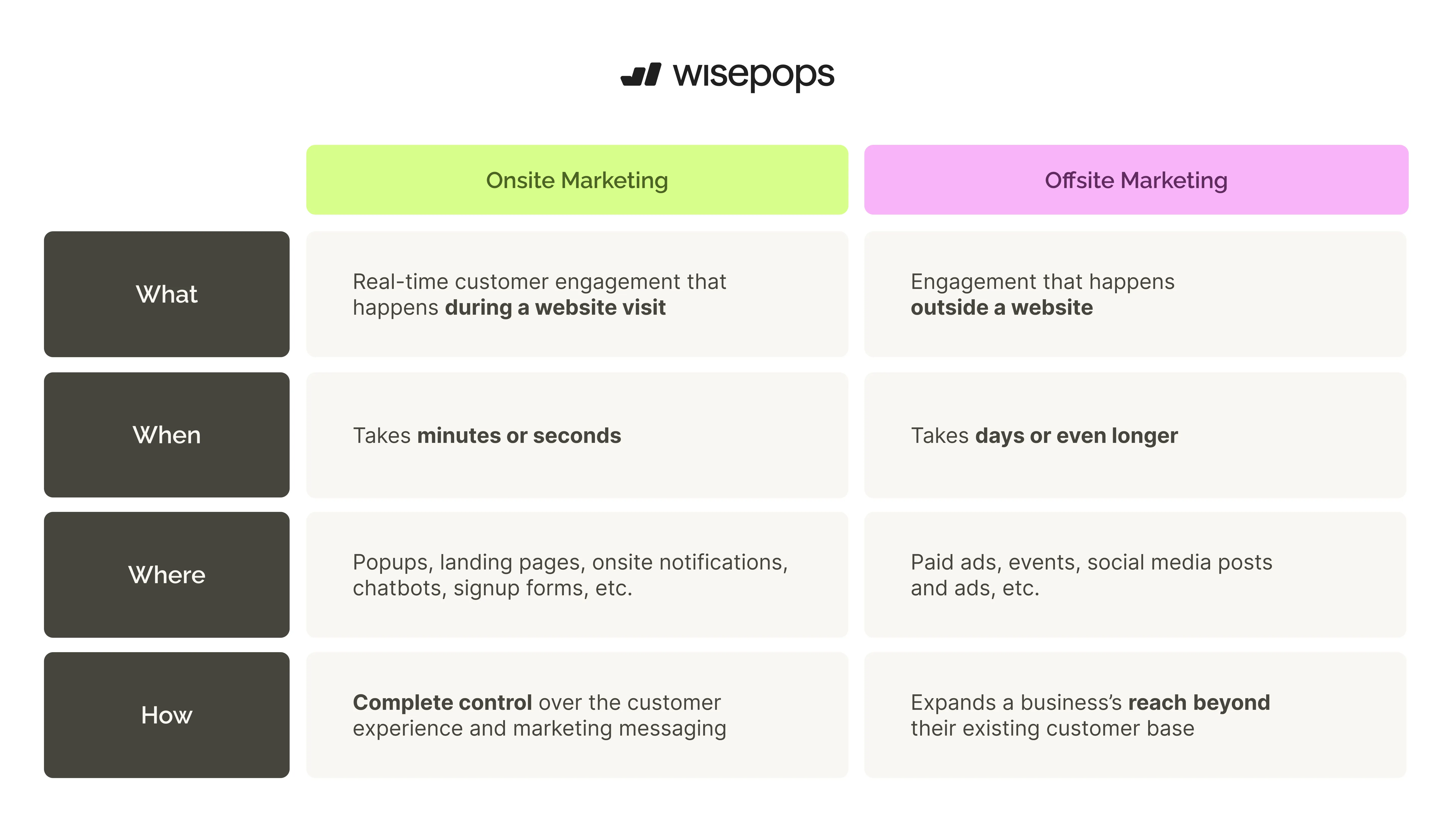 onsite vs offsite marketing