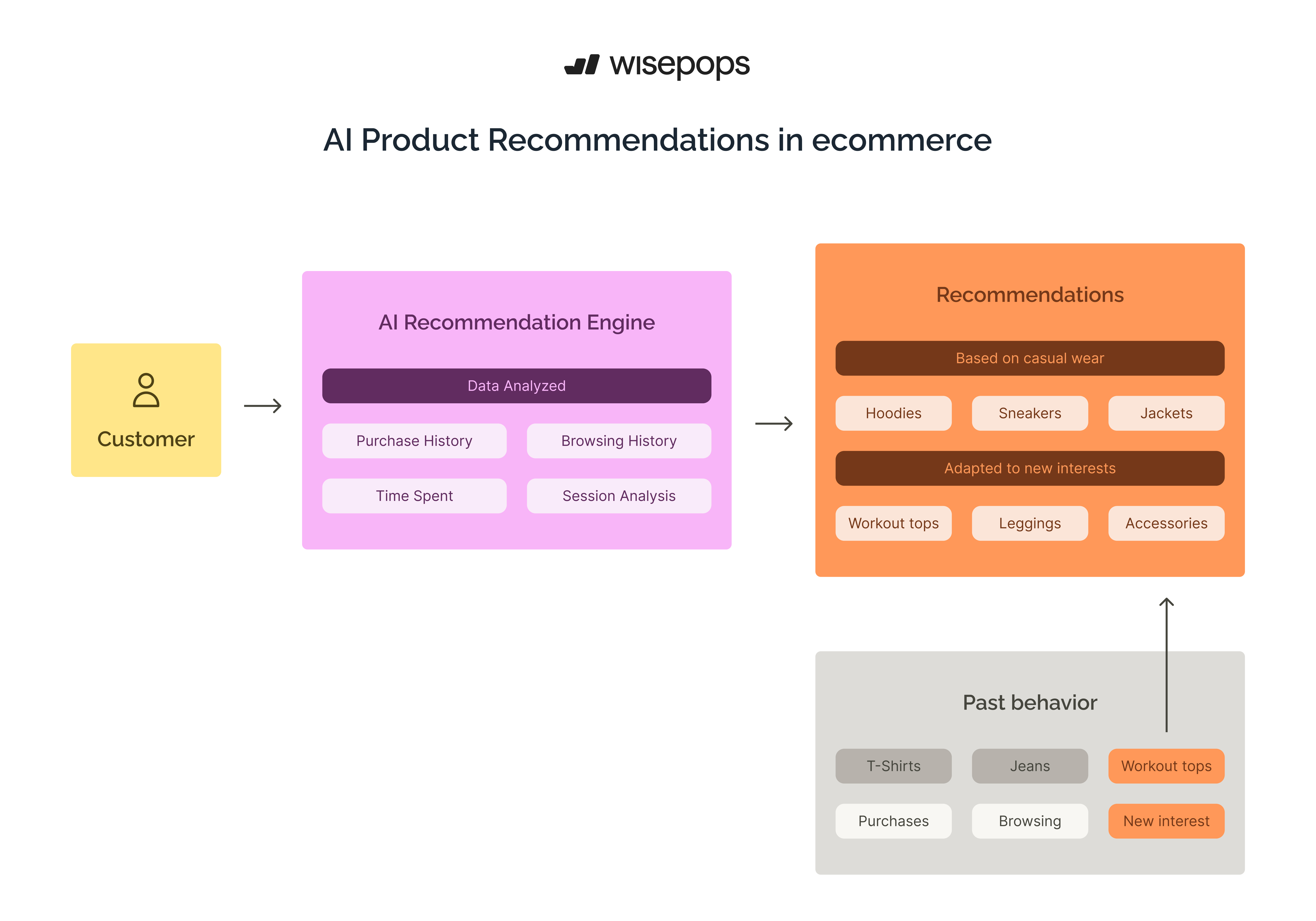 how ai product recommendations work