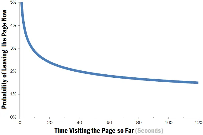 Probabiliyu of leaving the page vs time visiting the page chart