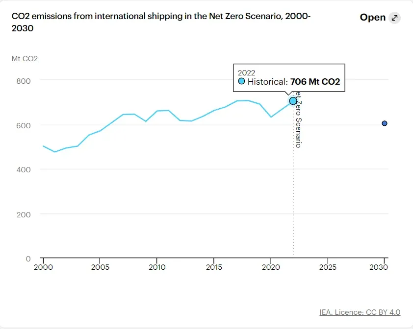 CO2 emissions from international shipping