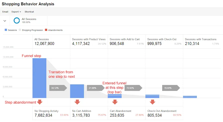 Screen from Google Analytics with a funnel analysis