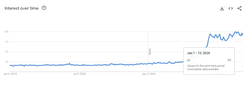 interest in google trends AI