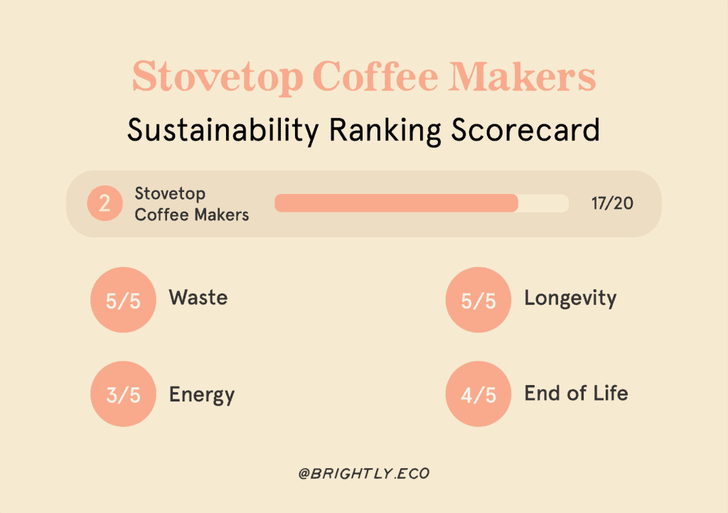 What’s the Most EcoFriendly Way to Brew Coffee? 5 Popular Options, Ranked Brightly Eco