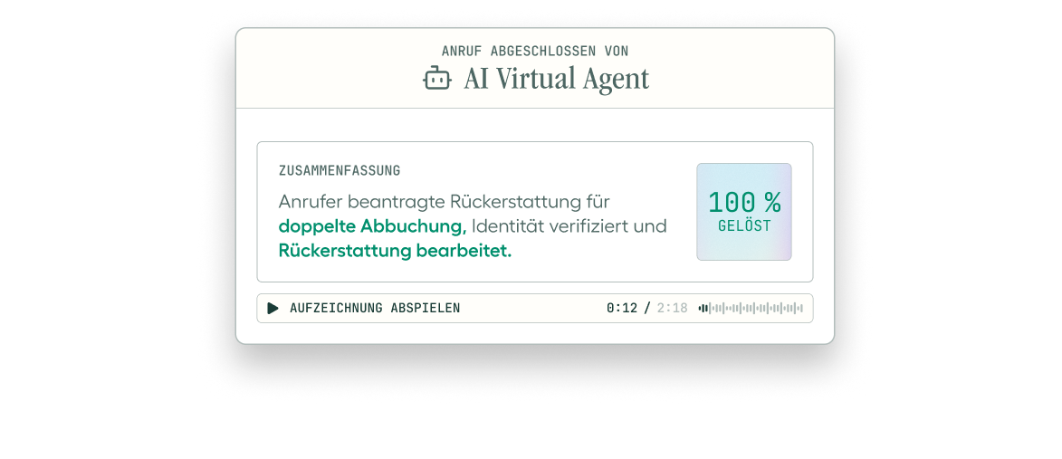 Interface showing AI Virtual Agent call summary in German, indicating a resolved issue with a refund for double billing.