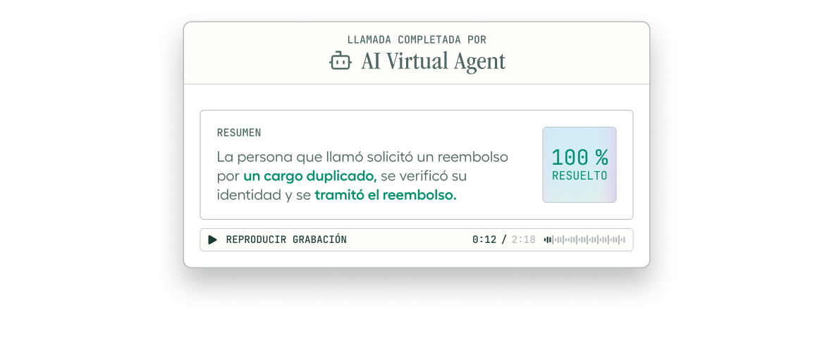 Interface showing a completed call by an AI Virtual Agent, resolving a duplicate charge refund request with 100% result.