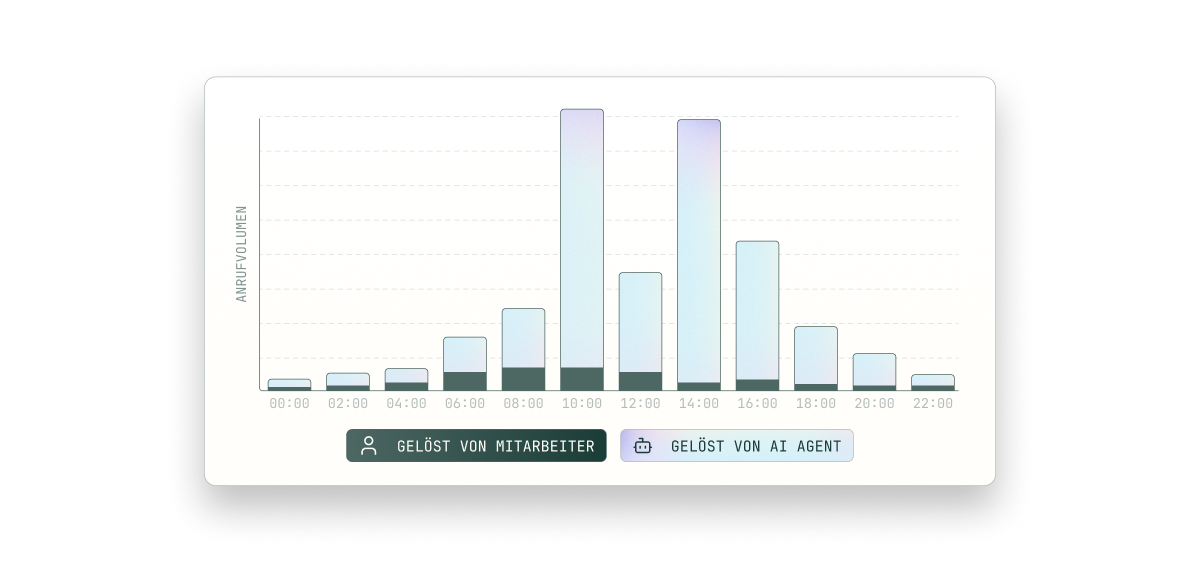 Bar chart comparing call volume solved by employees versus AI agents from 08:00 to 22:00, peaking between 12:00 and 16:00.