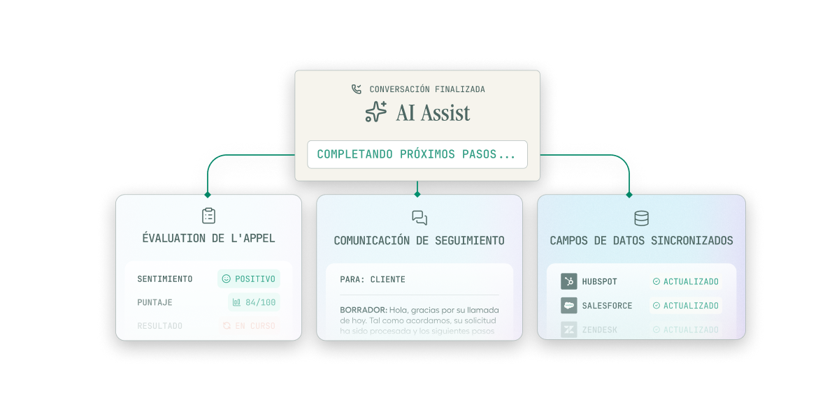 Flowchart showing AI Assist features: call evaluation with positive sentiment, follow-up communication drafting, and synchronized data fields.