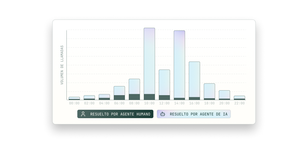 Bar chart comparing call volumes resolved by human agents and AI agents from 8 AM to 8 PM. Human agent volumes are higher until 2 PM.