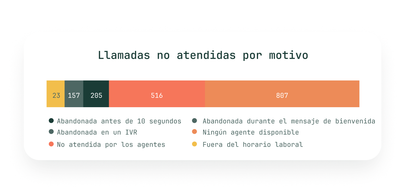 Seguimiento de llamadas perdidas y disponibilidad de agentes en Aircall