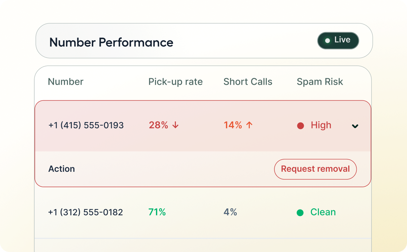 Number performance dashboard