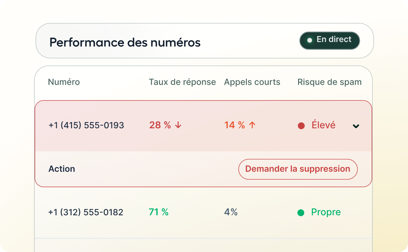 Number performance dashboard