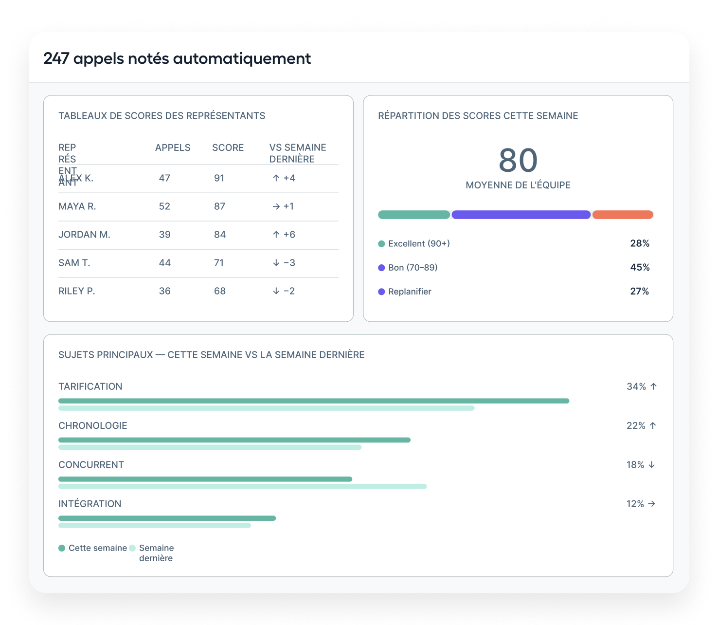 Your teams full performance. Not just the calls you had time to review