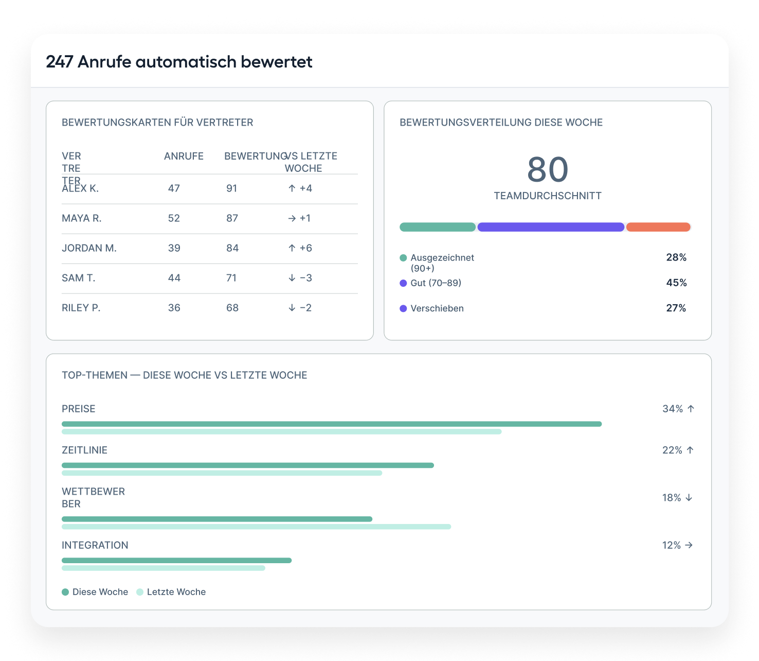Your teams full performance. Not just the calls you had time to review