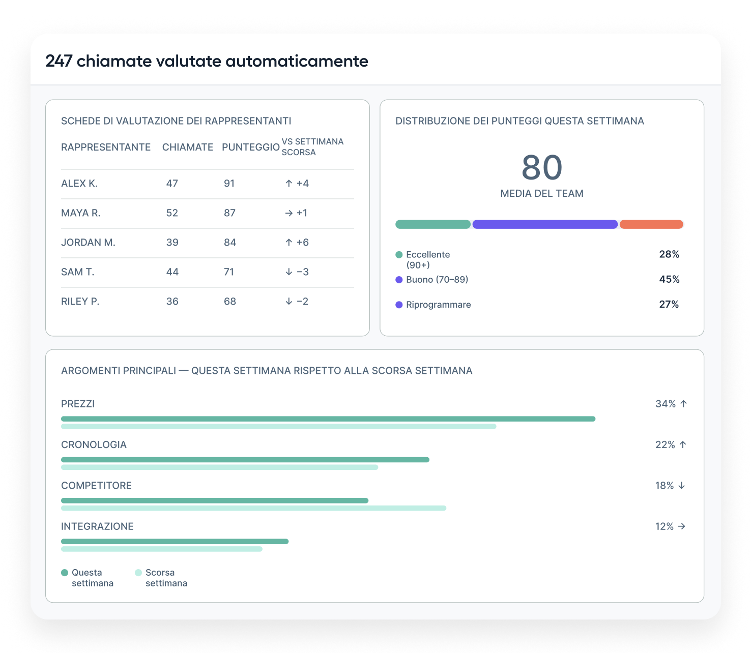 your-teams-full-performance-not-just-the-calls-you-had-time-to-review