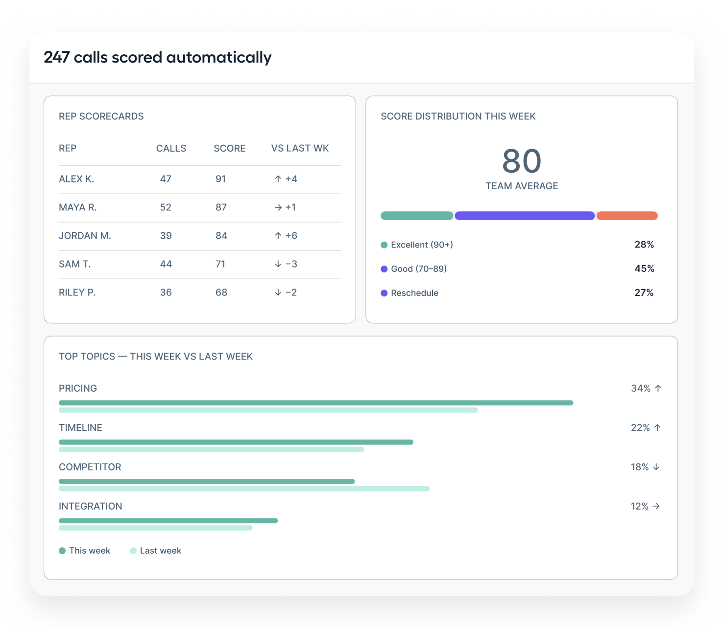 Your teams full performance. Not just the calls you had time to review