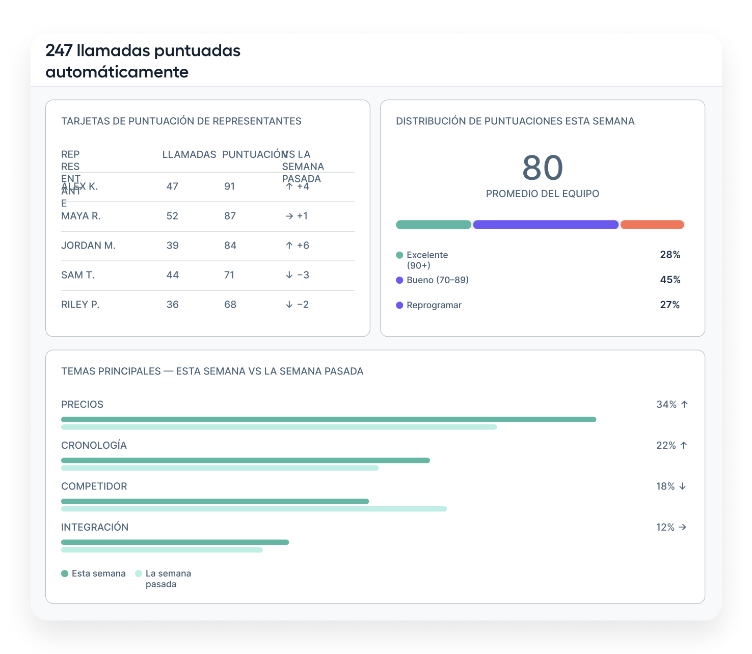 Your teams full performance. Not just the calls you had time to review