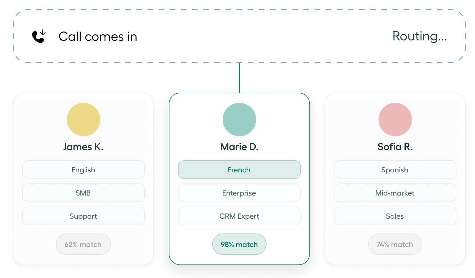 Smart call routing