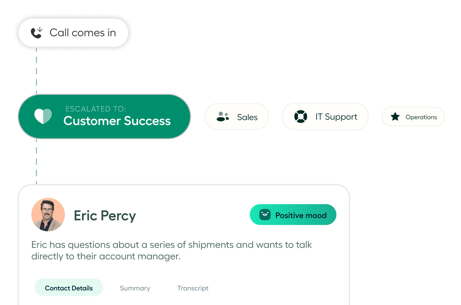 Intelligent routing and IVR menu