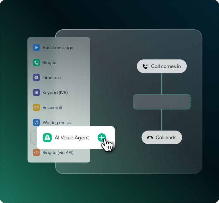 Flowchart interface with options for audio messages, voicemail, AI voice agent, and call routing, highlighted by a cursor.