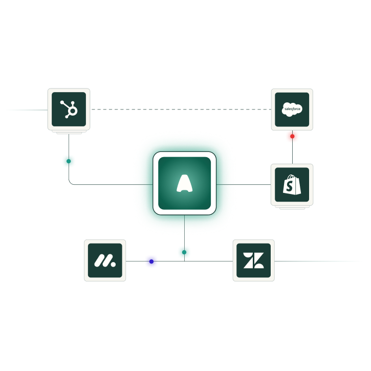 Diagram showing a central green icon connected by lines to five logos: HubSpot, Salesforce, Shopify, Monday.com, and Zendesk.