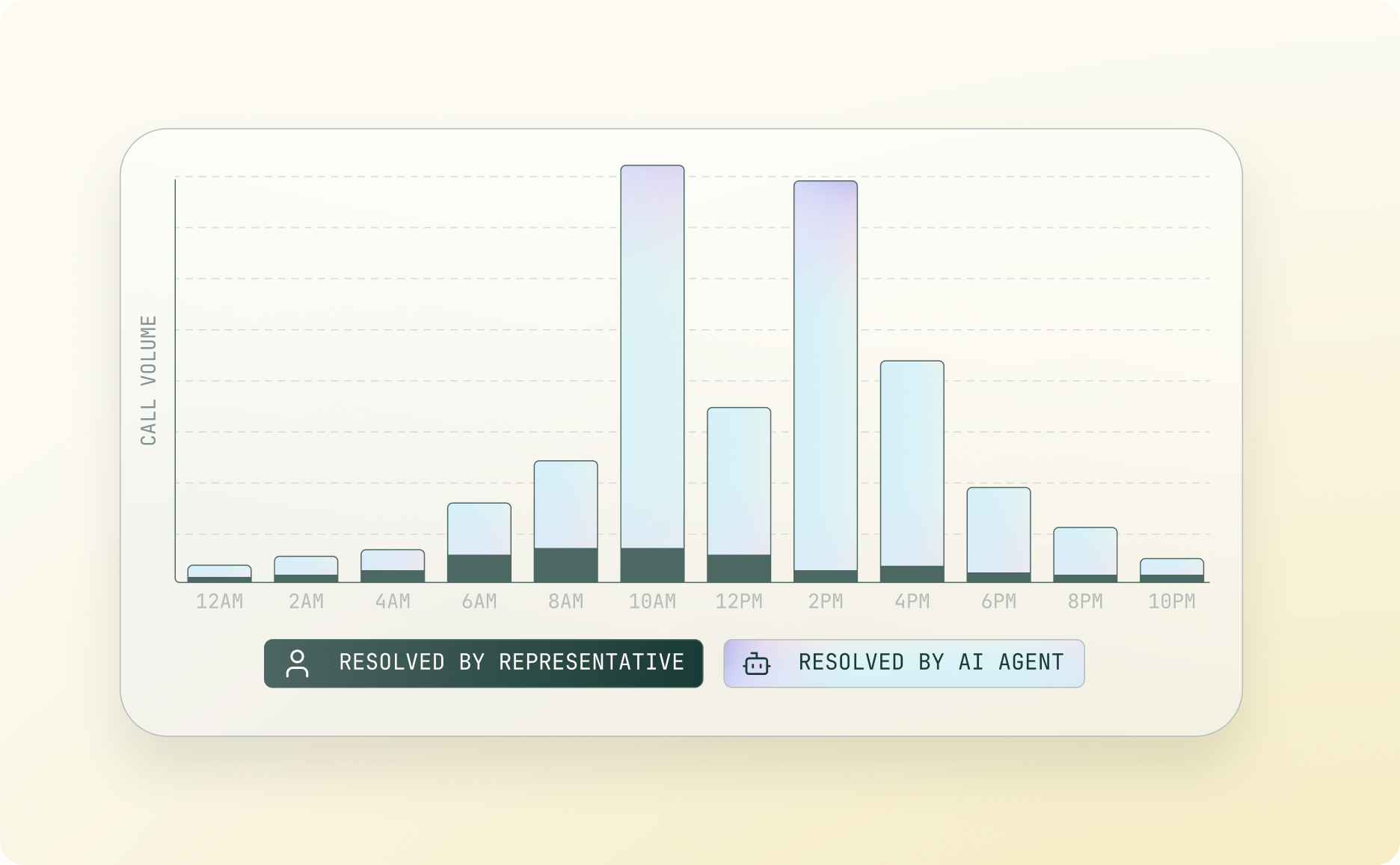 Call volume by hour, resolved by representative and by AI agent